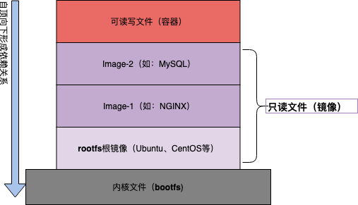 ../../_images/Docker镜像结构.png